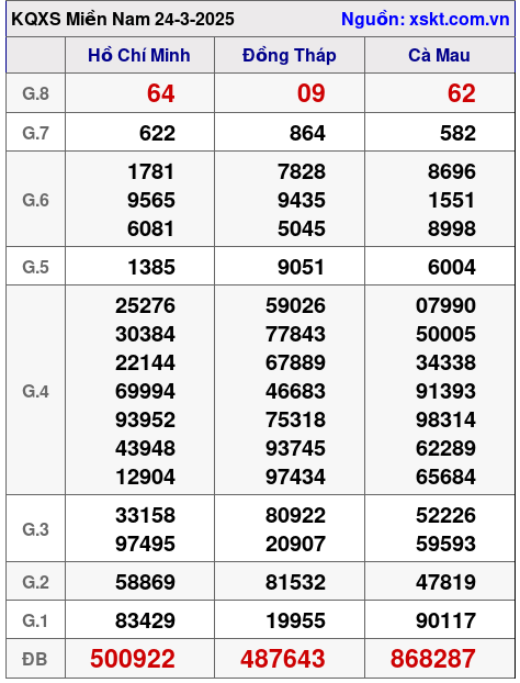 XSMN ngày 24-3-2025 XSMN ngày 24-3-2025