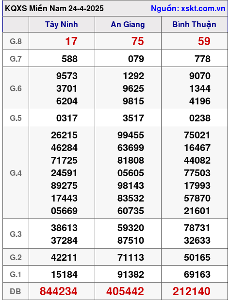 XSMN ngày 24-4-2025 XSMN ngày 24-4-2025