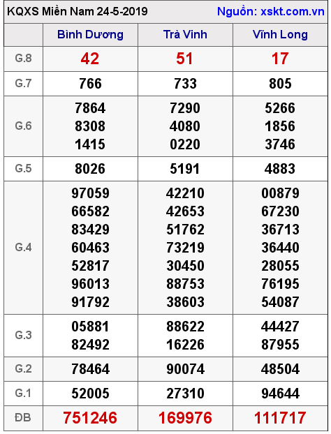 XSMN ngày 24-5-2019 XSMN ngày 24-5-2019