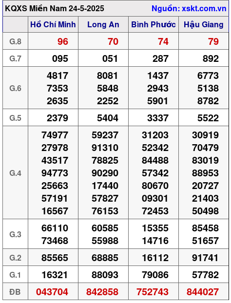 XSMN ngày 24-5-2025 XSMN ngày 24-5-2025