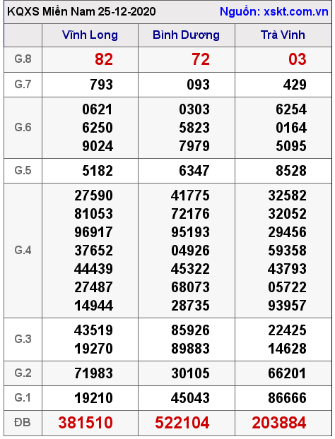 XSMN ngày 25-12-2020 XSMN ngày 25-12-2020