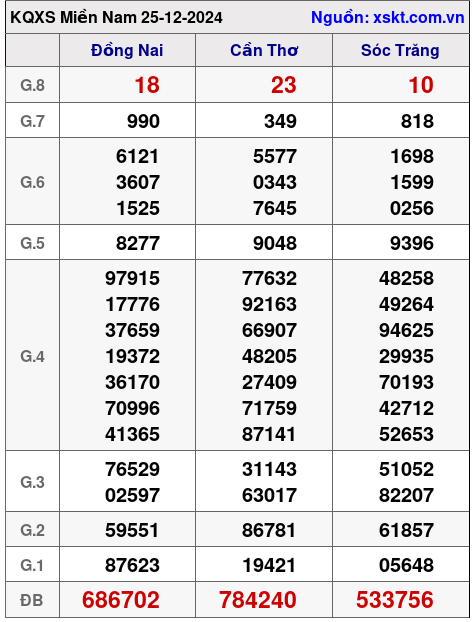 XSMN ngày 25-12-2024 XSMN ngày 25-12-2024