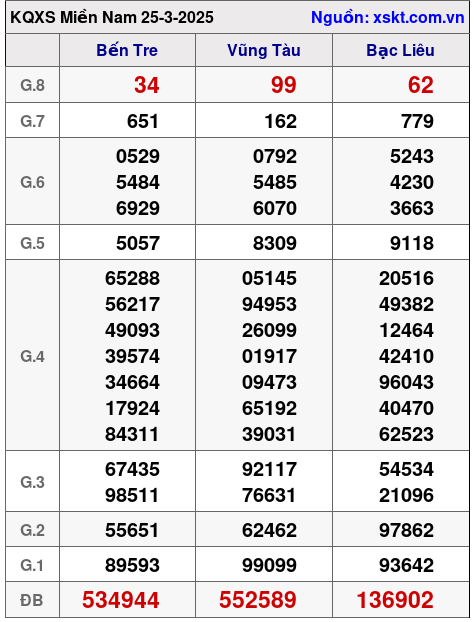 XSMN ngày 25-3-2025 XSMN ngày 25-3-2025