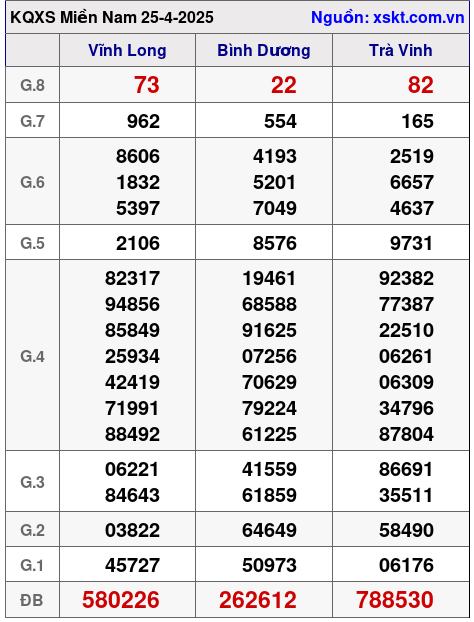 XSMN ngày 25-4-2025 XSMN ngày 25-4-2025