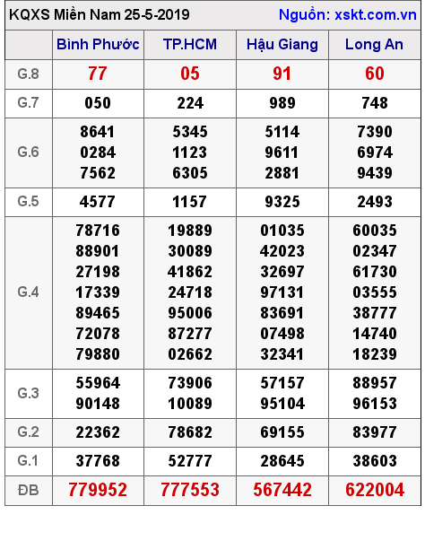 XSMN ngày 25-5-2019 XSMN ngày 25-5-2019