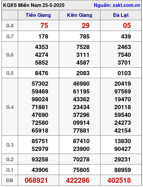 XSMN ngày 25-5-2025