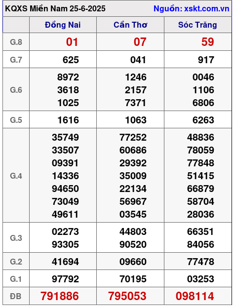 Kết quả XSMN ngày 25-6-2025