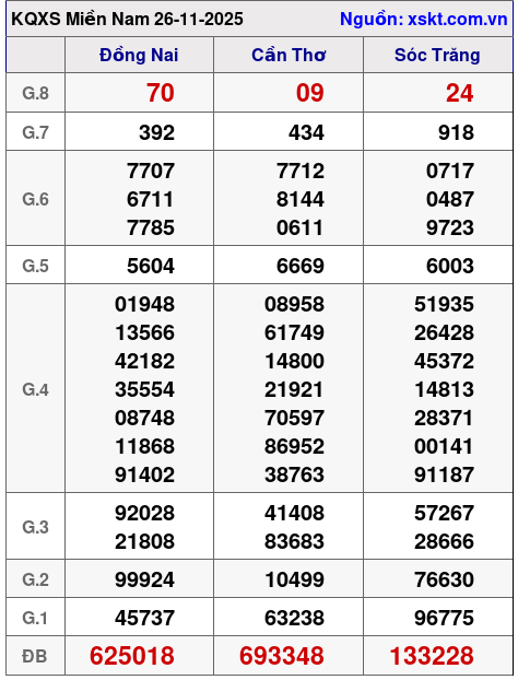 XSMN ngày 26-11-2025 XSMN ngày 26-11-2025