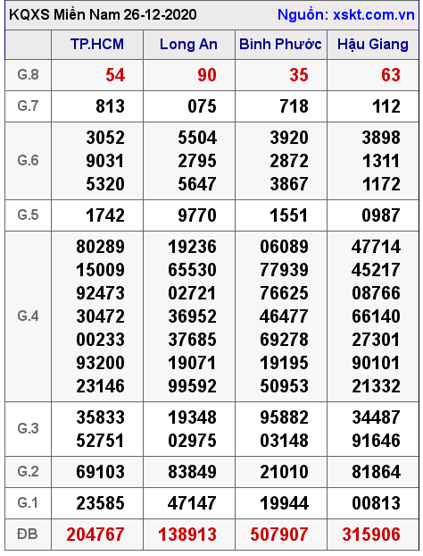 XSMN ngày 26-12-2020 XSMN ngày 26-12-2020