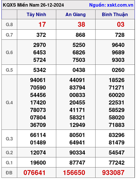 XSMN ngày 26-12-2024 XSMN ngày 26-12-2024