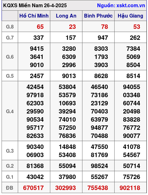 XSMN ngày 26-4-2025 XSMN ngày 26-4-2025