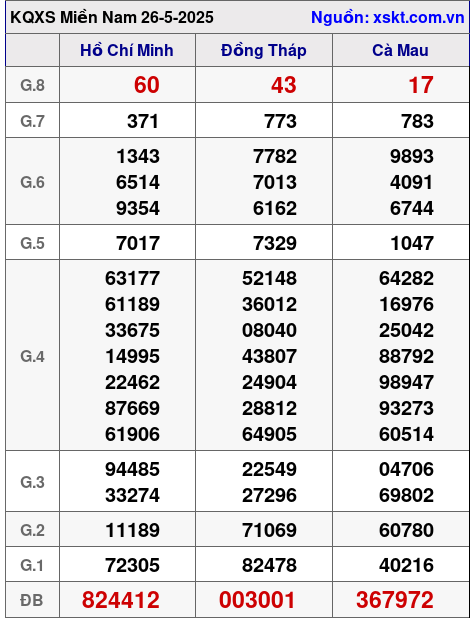 XSMN ngày 26-5-2025