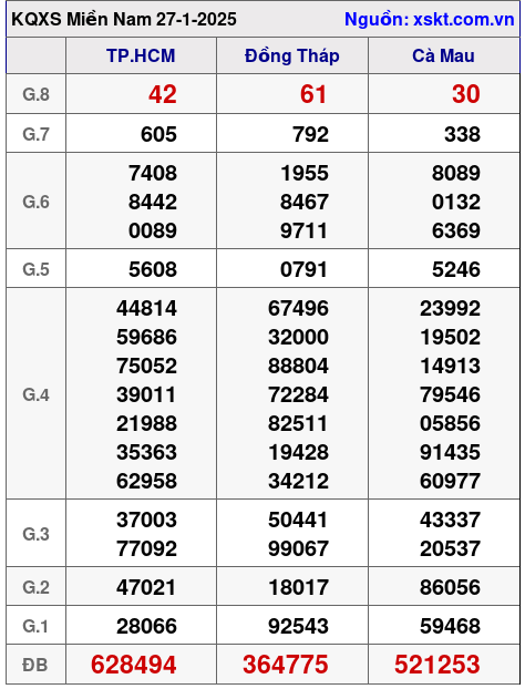 XSMN ngày 27-1-2025 XSMN ngày 27-1-2025