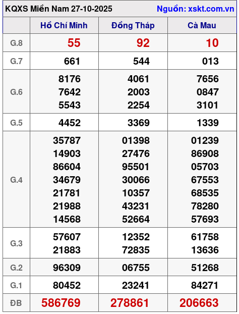 XSMN ngày 27-10-2025
