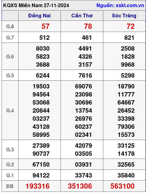 XSMN ngày 27-11-2024 XSMN ngày 27-11-2024