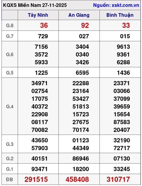 XSMN ngày 27-11-2025