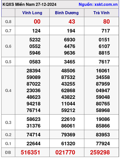 XSMN ngày 27-12-2024 XSMN ngày 27-12-2024
