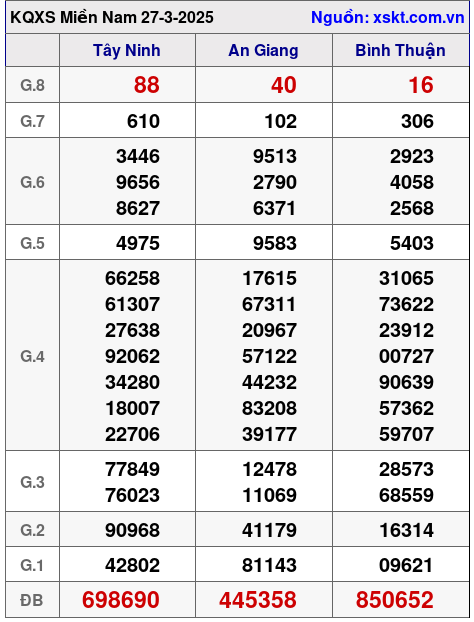 XSMN ngày 27-3-2025 XSMN ngày 27-3-2025