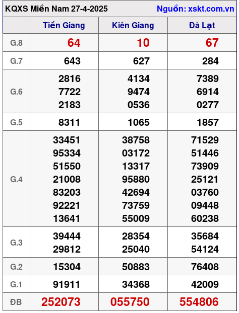 XSMN ngày 27-4-2025 XSMN ngày 27-4-2025