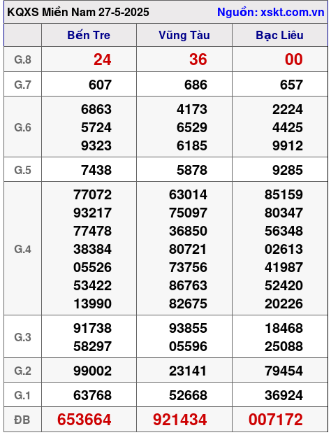 XSMN ngày 27-5-2025