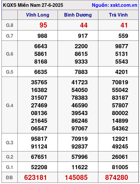 Kết quả XSMN ngày 27-6-2025