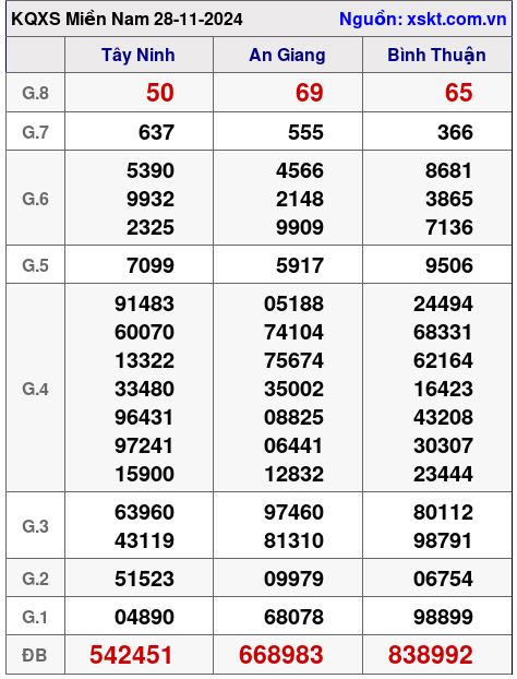 XSMN ngày 28-11-2024 XSMN ngày 28-11-2024