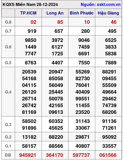 XSMN ngày 28-12-2024 XSMN ngày 28-12-2024