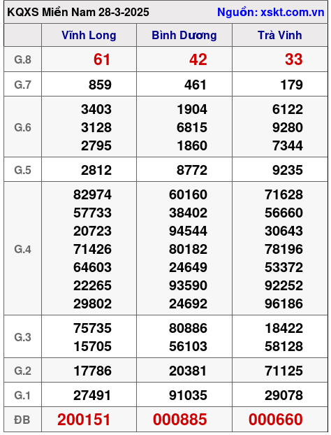 XSMN ngày 28-3-2025 XSMN ngày 28-3-2025