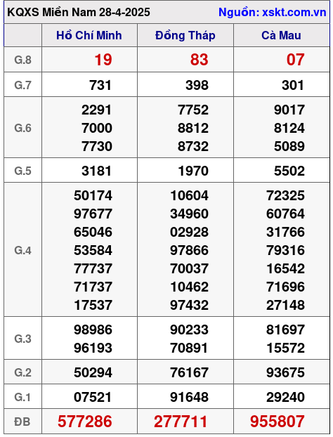 XSMN ngày 28-4-2025 XSMN ngày 28-4-2025