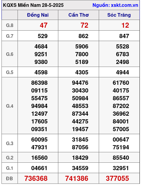 XSMN ngày 28-5-2025