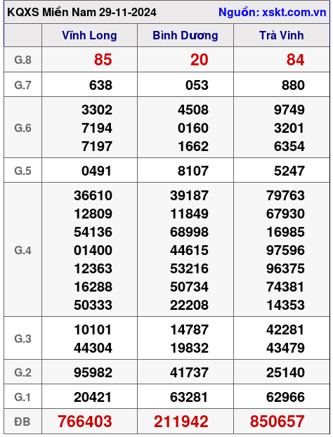 XSMN ngày 29-11-2024 XSMN ngày 29-11-2024