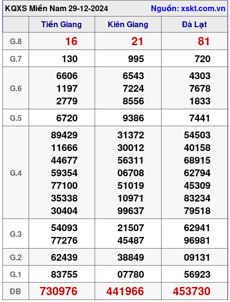 XSMN ngày 29-12-2024 XSMN ngày 29-12-2024