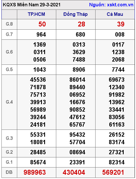 XSMN ngày 29-3-2021 XSMN ngày 29-3-2021