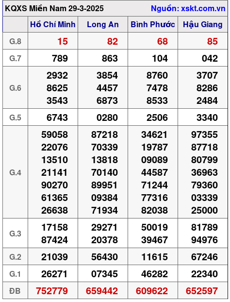 XSMN ngày 29-3-2025 XSMN ngày 29-3-2025