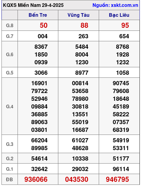 XSMN ngày 29-4-2025 XSMN ngày 29-4-2025