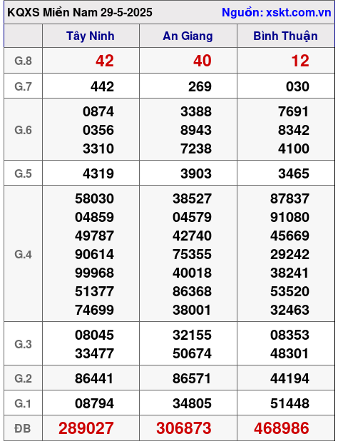 XSMN ngày 29-5-2025