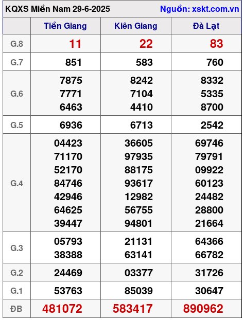XSMN ngày 29-6-2025