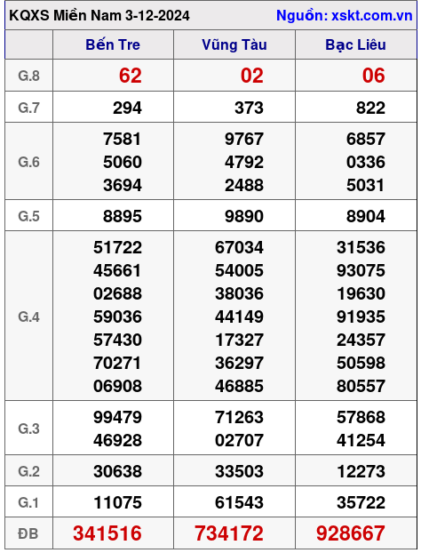 XSMN ngày 3-12-2024 XSMN ngày 3-12-2024