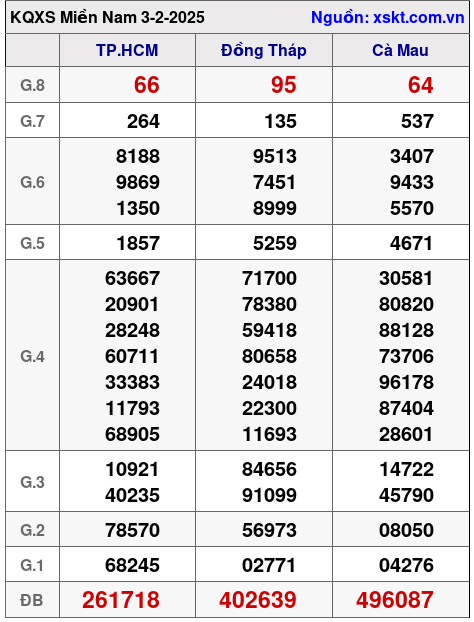 XSMN ngày 3-2-2025 XSMN ngày 3-2-2025