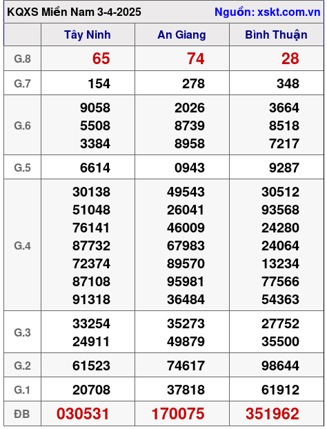 XSMN ngày 3-4-2025 XSMN ngày 3-4-2025