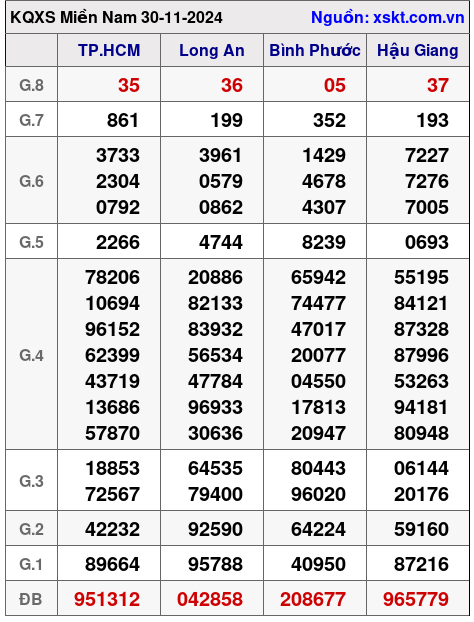 XSMN ngày 30-11-2024 XSMN ngày 30-11-2024