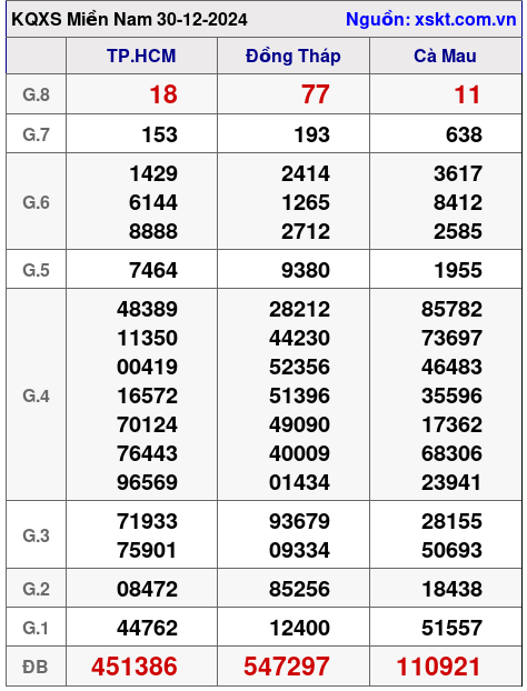 XSMN ngày 30-12-2024 XSMN ngày 30-12-2024