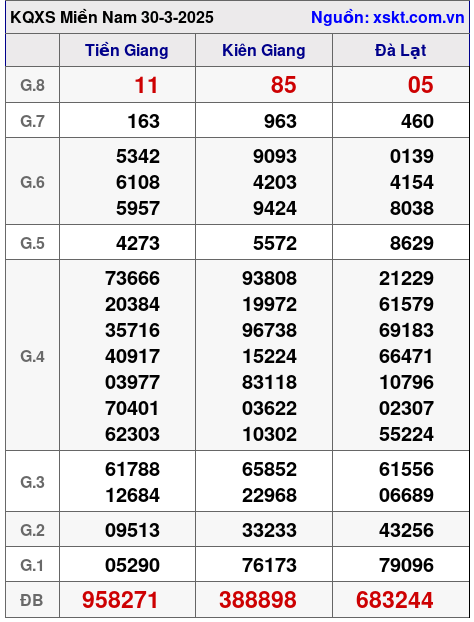 XSMN ngày 30-3-2025 XSMN ngày 30-3-2025