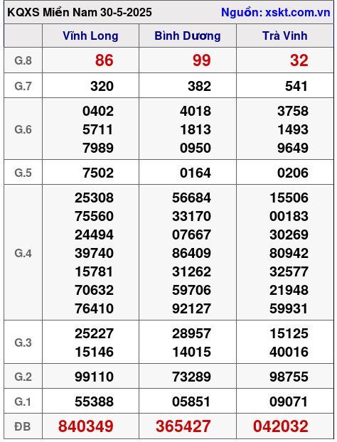 XSMN ngày 30-5-2025 XSMN ngày 30-5-2025