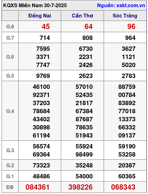 XSMN ngày 30-7-2025