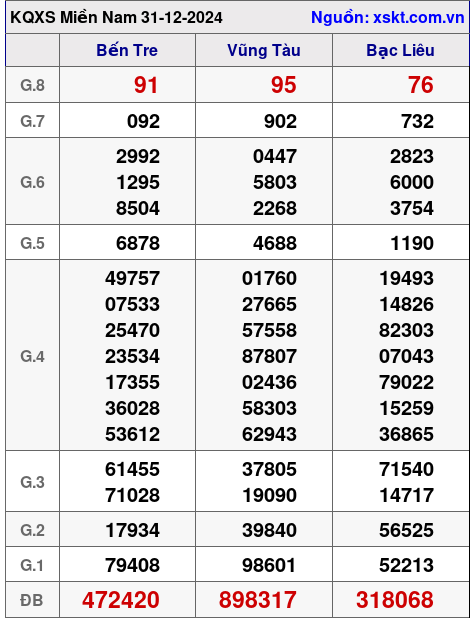 XSMN ngày 31-12-2024 XSMN ngày 31-12-2024