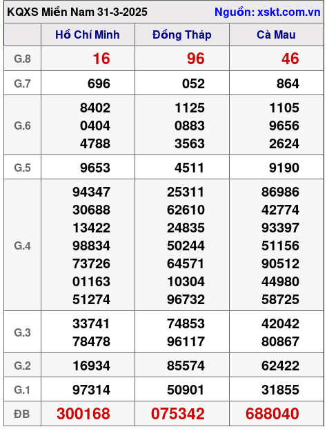 XSMN ngày 31-3-2025 XSMN ngày 31-3-2025