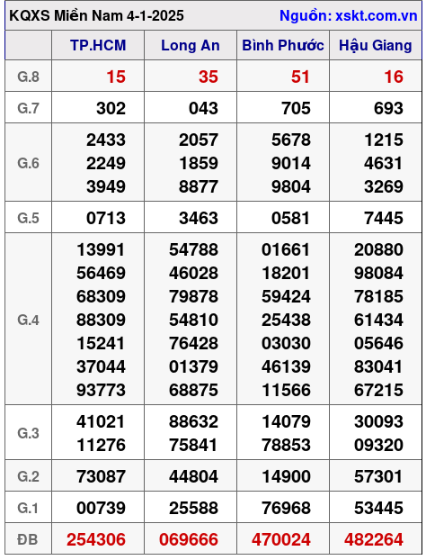 XSMN ngày 4-1-2025 XSMN ngày 4-1-2025
