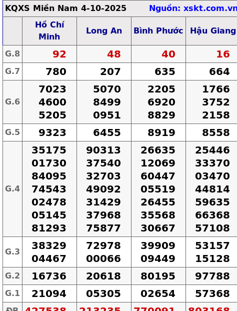 XSMN ngày 4-10-2025 XSMN ngày 4-10-2025