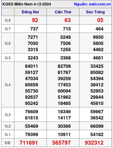 XSMN ngày 4-12-2024 XSMN ngày 4-12-2024